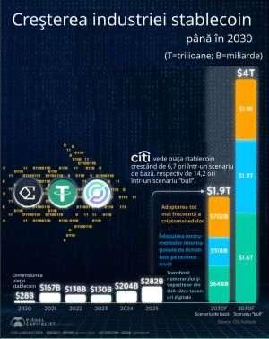 Piaţa criptomonedelor stabile creşte rapid